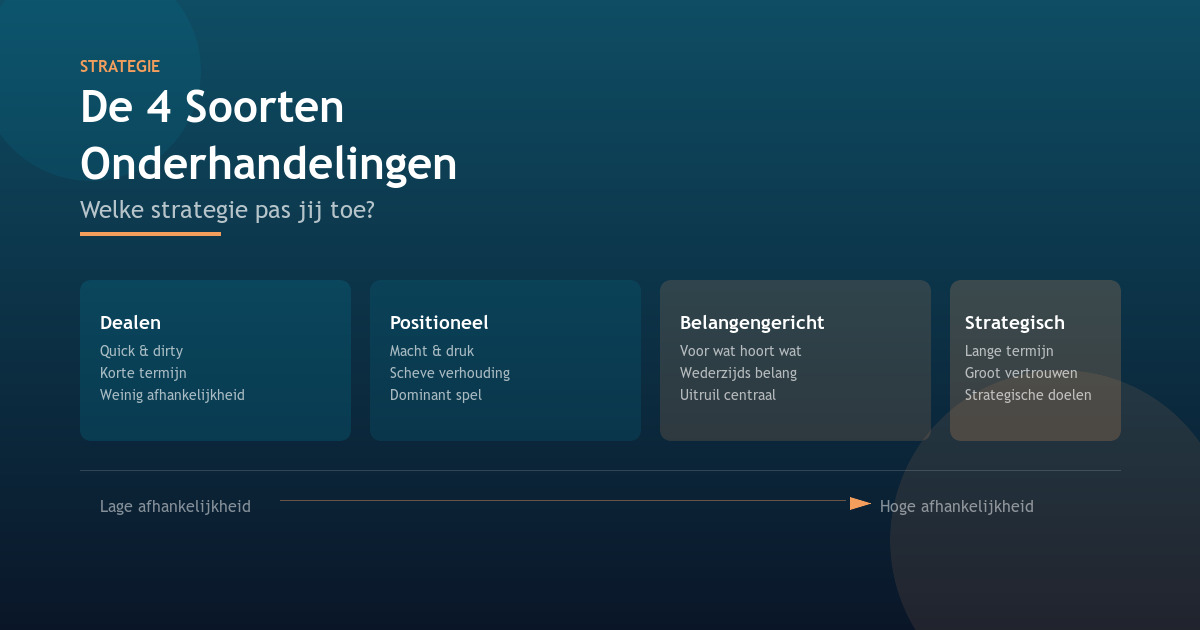 Die 4 Arten von Verhandlungen: Welche Strategie wenden Sie an?