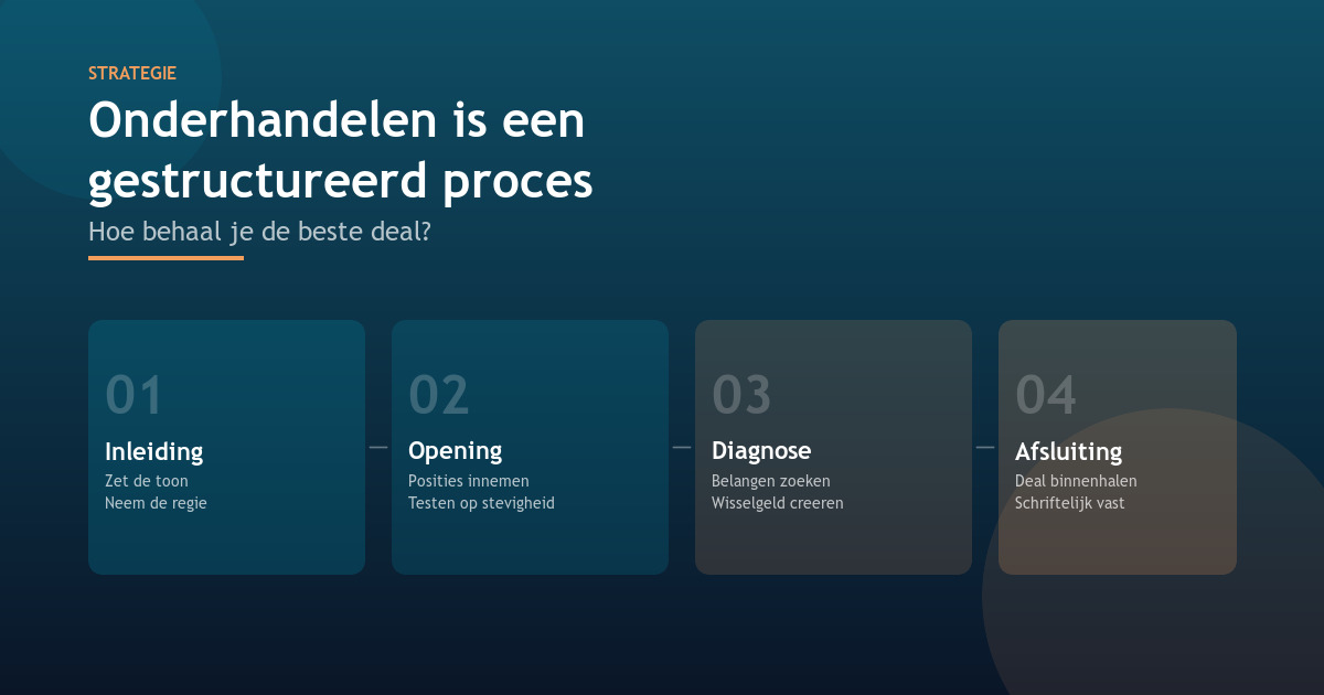Onderhandelen is een gestructureerd proces: Hoe behaal je de beste deal?