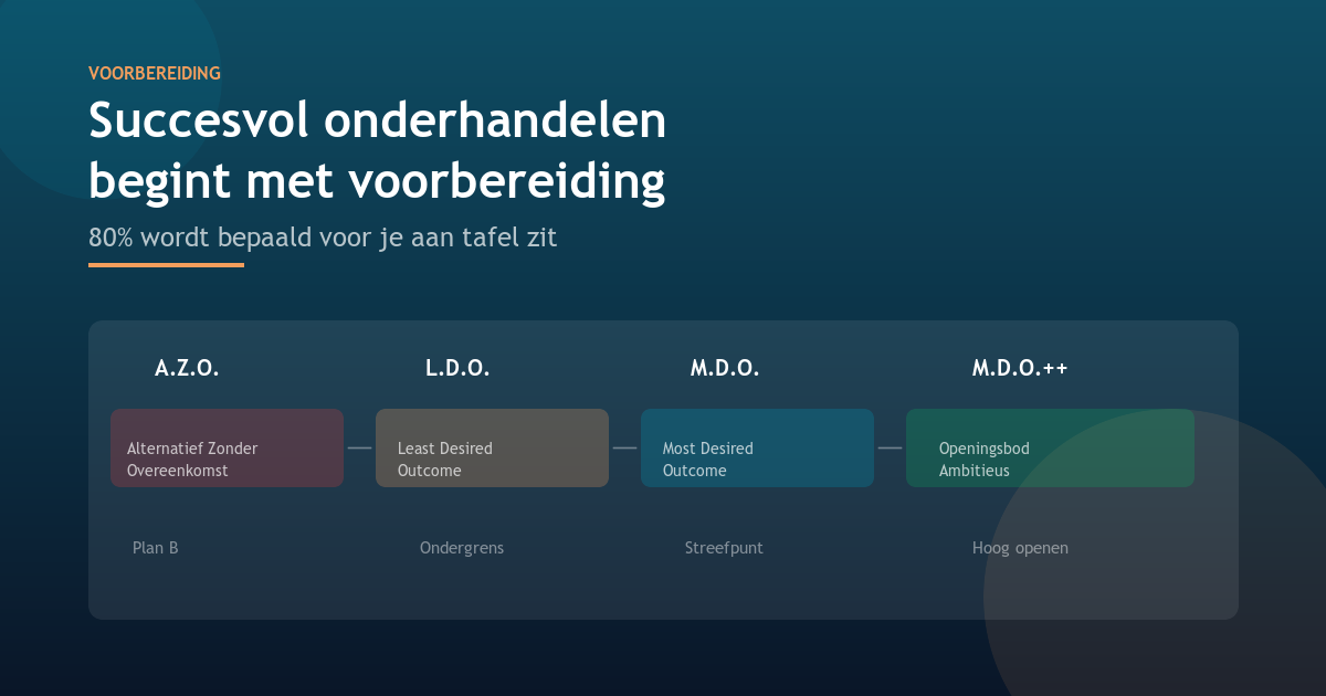Succesvol onderhandelen begint met de juiste voorbereiding