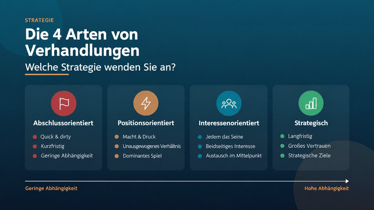 Die 4 Arten von Verhandlungen: Welche Strategie wenden Sie an?